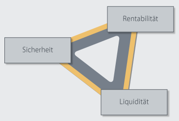 Kapitalanlage - Sicherheit, Rentabilität, Liquidität